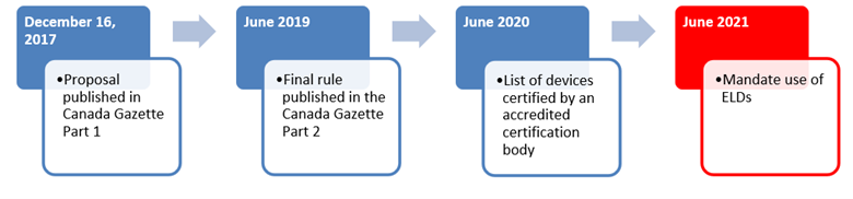 ELD mandate timeline